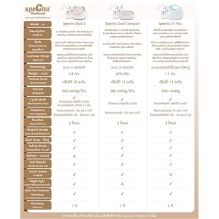 🩵เครื่องใหม่ 2026 🍊รุ่นยอดนิยม เครื่องปั๊มนม Spectra S1 Plus + ของแถม รับประกัน1ปี
