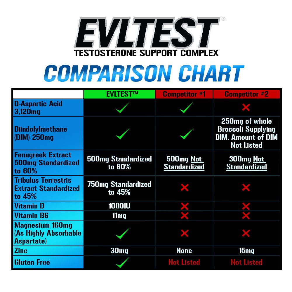 EVL Test [120เม็ด] เพิ่มฮอร์โมนเพศชาย เพิ่มเทสโทสเทอโรน แพ็คเกจใหม่ ...