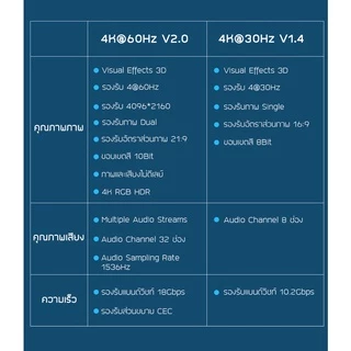 [ราคาถูกสุด] Dtech สาย HDMI Fiber optic ความเร็วสูง 4K 60Hz 18 Gbps v2.0 for computer , notebook , projecter , PS4