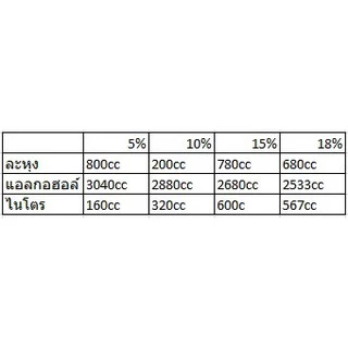 น้ำมันไนโตร99% 1ลิตร Nitro ไนโตรเพียว น้ำมันใช้ผสม