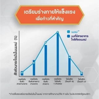 [ยกลัง]นมผง เอนฟาโกร สมาร์ทพลัส รสจืด สูตร 3 สำหรับเด็ก 1 ปีขึ้นไป (หมดอายุ 07/2027)