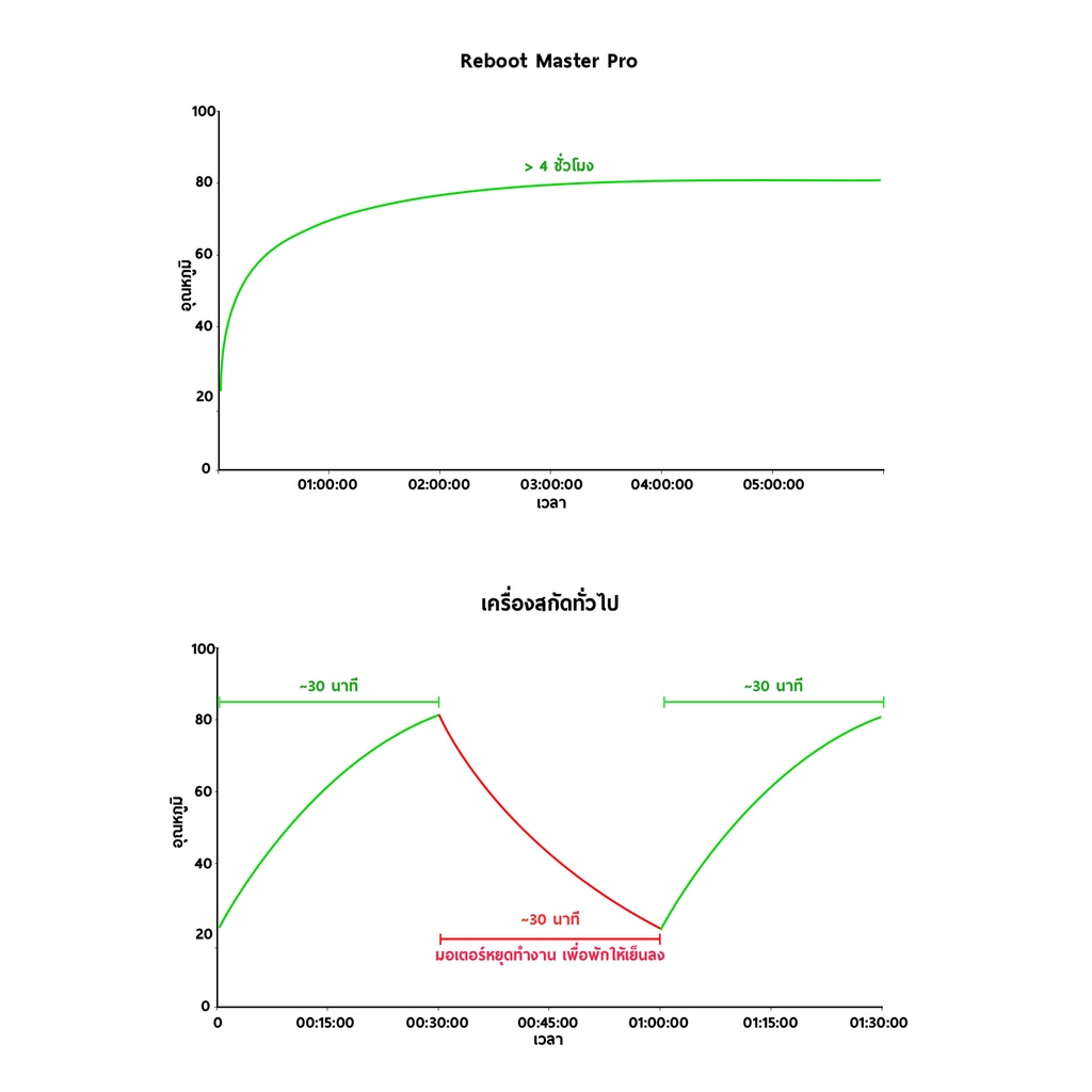 เเครื่องสกัดแยกกากเชิงพาณิชย์ Reboot Master Pro สีดำ commercial slow
