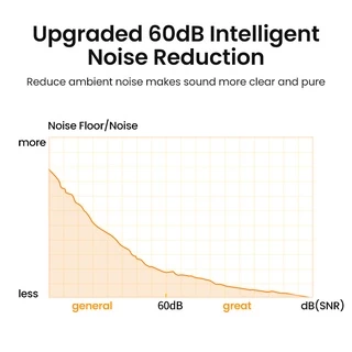 Ugreen ไมโครโฟนเดสก์ท็อป USB 60dB ลดเสียงรบกวน สําหรับเล่นเกมออนไลน์
