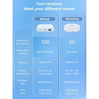 Tuya เกตเวย์ Zigbee แบบต่อสายแลน (JMWZG02) สำหรับเชื่อมต่ออุปกรณ์เซ็นเซอร์ Zigbee รองรับ 100 ชิ้น