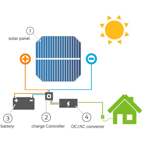 ช ดระบบผล ตไฟฟ าพล งงานแสงอาท ตย ขนาด 800 ว ตต 99 แบต 120 แอมป Solar Cell System 800 Watt Mppt Battery 120 Amp Shopee Thailand