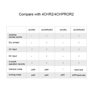 Sonoff 4CH R3 ( สวิตซ์ output 4 ช่อง)