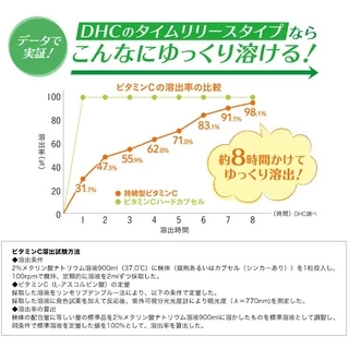 DHC Vitamin C Sustainable 1,000 mg วิตามินซี ชนิดเม็ด แบบละลายช้า