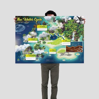 โปสเตอร์วัฏจักรน้ำ: หมู่เกาะ The Water Cycle: Islands