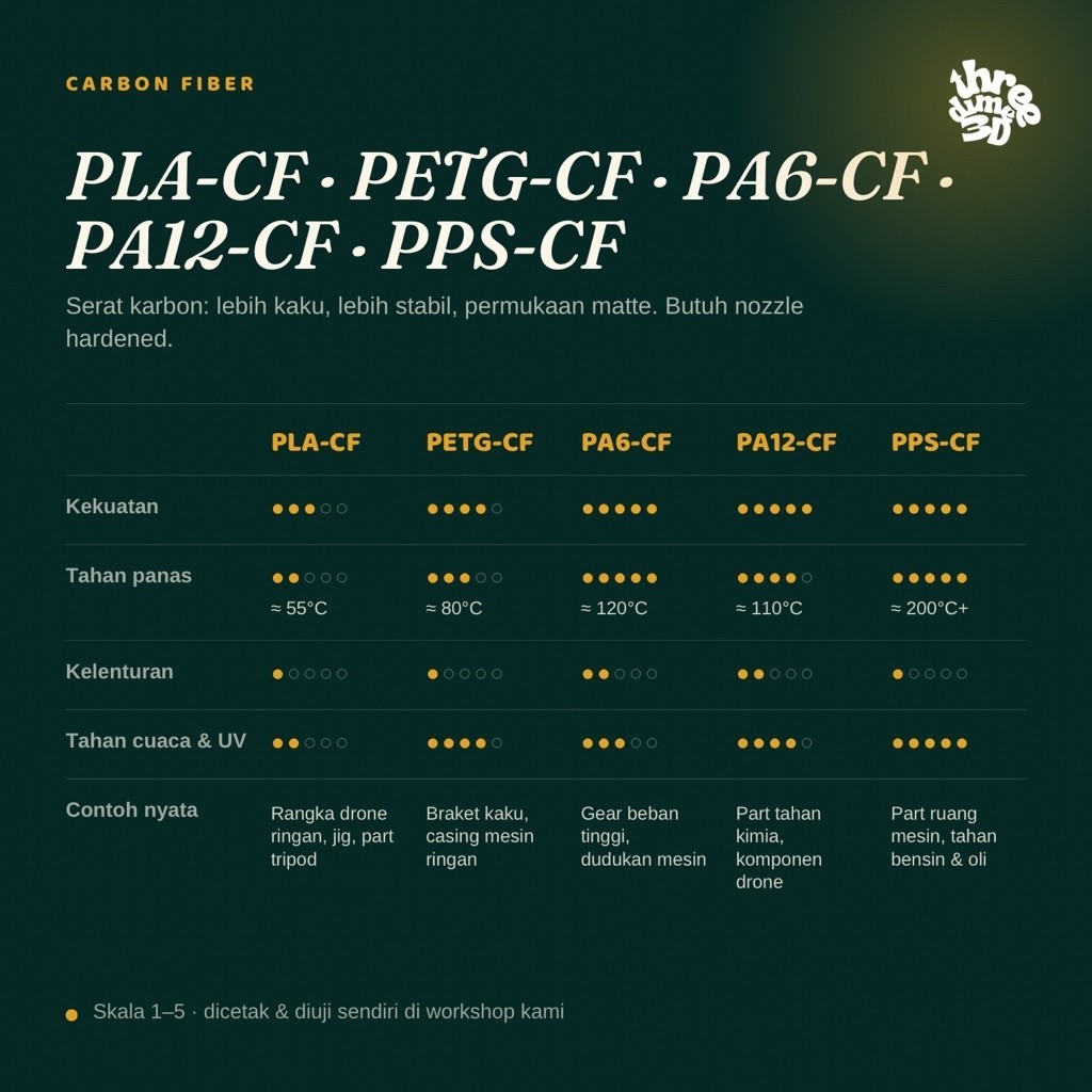 Jasa Cetak 3D Print PLA-CF, PETG-CF, PA6-CF, PA12-CF, PPS-CF / 3D Printing Engineering Material / Ba