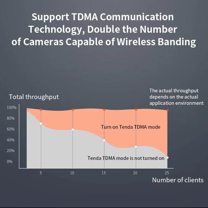 P2p ptp Tenda OS3 5GHz Outdoor Long-Range CPE 19dBi, 5km+ | จุดต่อจุด