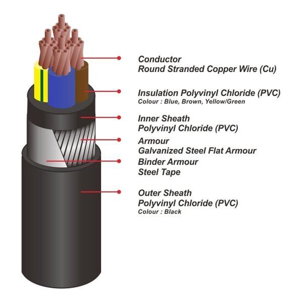 [ผู้เชี่ยวชาญ] NYY 4x16mm2 สายไฟ PULUNG (NYF GBY 4x16mm 4x16 mm 4 x 16