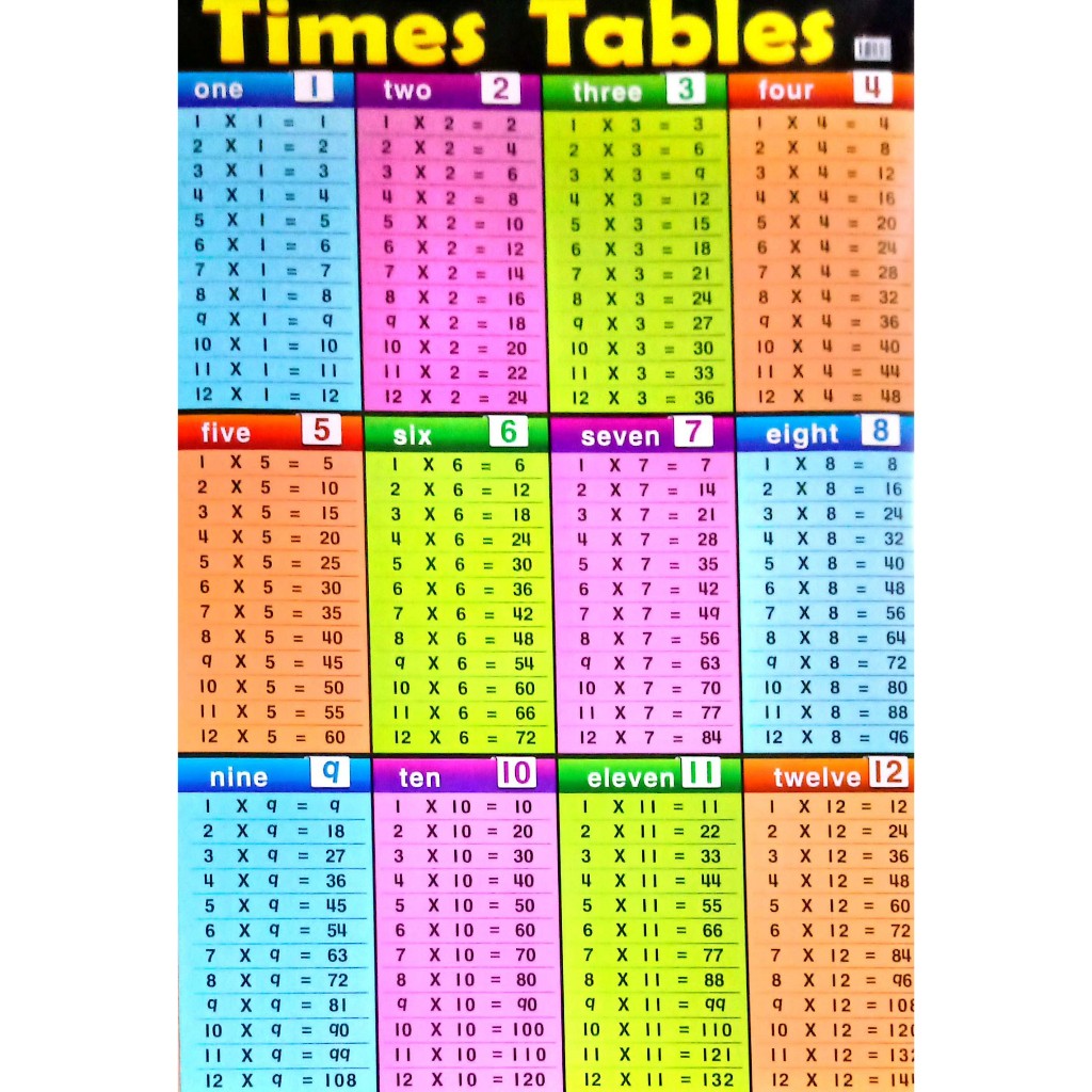 โปสเตอร์/ CHART TIMES TABLES 1-12