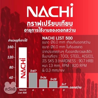 ดอกสว่านnachi ดอกสว่านนาชิแบบ"มิล" list500 1.1มิล - 3.0มิล ดอกสีดำ มาตราฐาน japan ใช้เจาะเหล็กทั่วไปและเหล็กที่แข็งมากๆ
