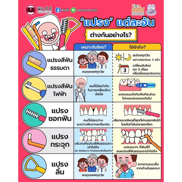 แปรงสีฟัน นุ่ม  แปรงจัดฟัน Dr.Phillips  รุ่นซอฟท์คลีน Tooth brush Soft Clean Ortho Brush - รูปที่ 4