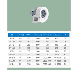 พัดลมโบเวอร์ พัดลมหอยโข่ง 220V วัสดุเหล็ก ขดลวดทองแดงแท้ High speed (สายไฟไม่มีหัวปลั๊กเสียบ)