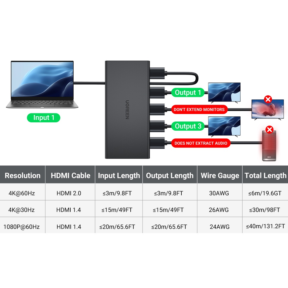 UGREEN รุ่น 90514 HDMI Splitter 1 In 4 Out HDMI 2.0 Version 4K/60Hz 3D HDCP2.2 1080P