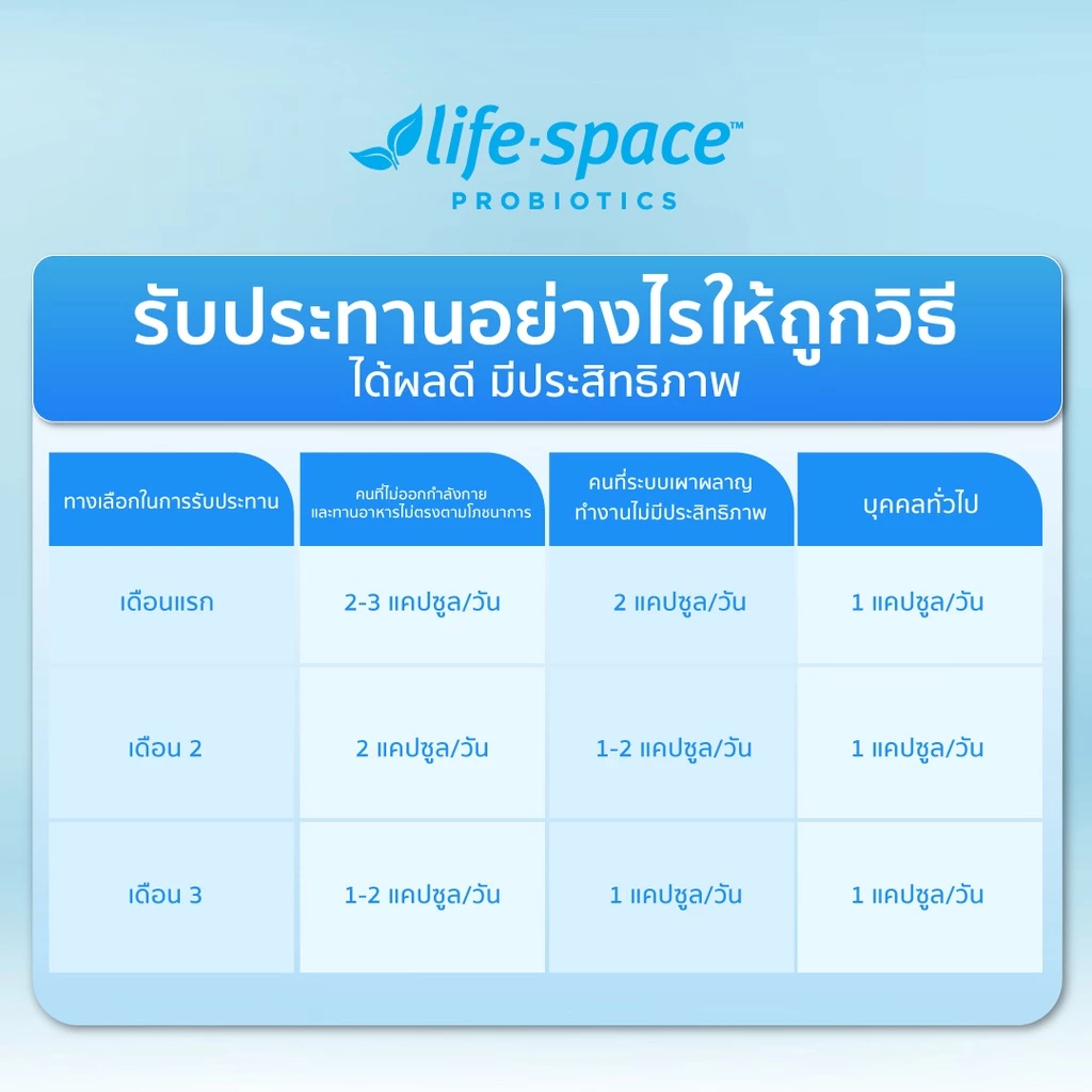 [แพ็กสาม] Life Space Shape B420 Probiotic ไลฟ์สเปซ โพรไบโอติกส์ 60Caps 3 กระปุก thumbnail 5