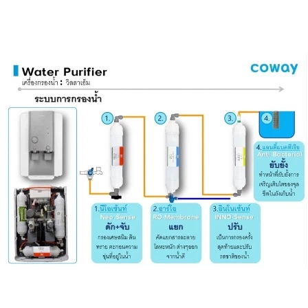 เครื่องกรองน้ำ Coway รุ่น CHP-18AR ระบบ RO thumbnail 5