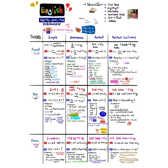 ชีทสรุปอังกฤษ/ชีท(ขาว ดำ)สอบกพ/อ่านน้อยเเต่สอบผ่าน/อปท.กพ/สอบราชการทุกสังกัด