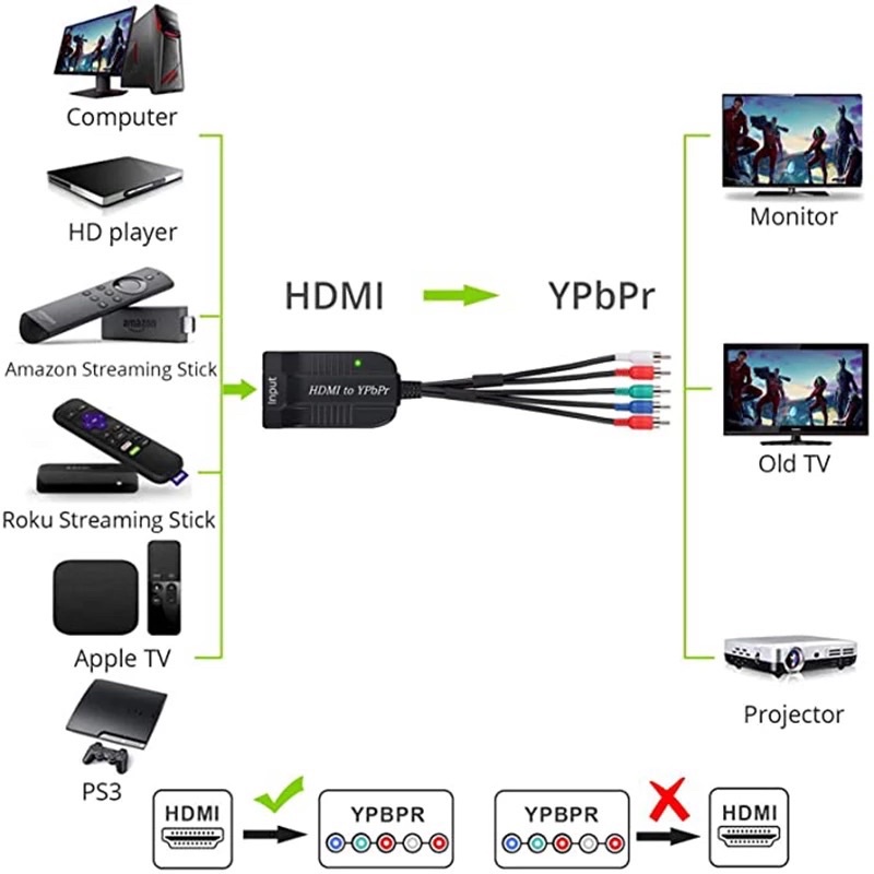 1080P HDMI To Component Converter Scaler HDMI เพื่อ Video Converter HDMI to 5RC