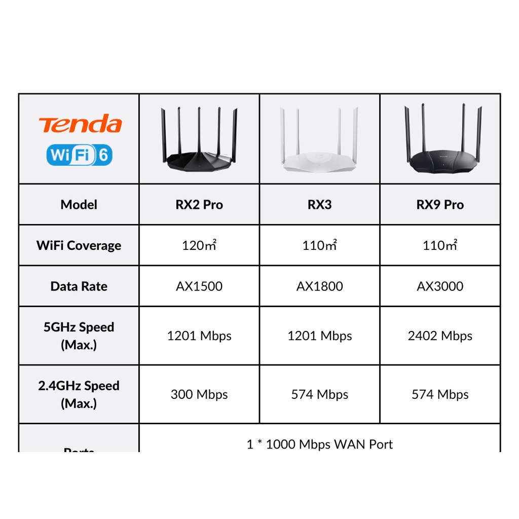ATenda AX3000/1800 WiFi 6 Router TX9Pro / RX3 2.4&5Ghz Dual Band Wifi6 Router Roteador Gigabit Ethernet pk xiaomi wi #8