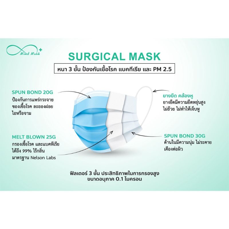 Mind Mask หน้ากากอนามัยทางการแพทย์ ป้องกัน 3 ชั้น - jakkavahn - ThaiPick