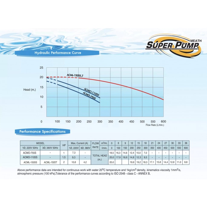🔥ส่งเร็ว ถูกสุด🔥 MITSUBISHI ปั๊มหอยโข่ง รุ่น ACML-1505S 2 นิ้ว 2 แรง ไฟ 220V ปั๊มน้ำ ปั๊มน้ำไฟฟ้า หอยโข่ง - รูปที่ 2