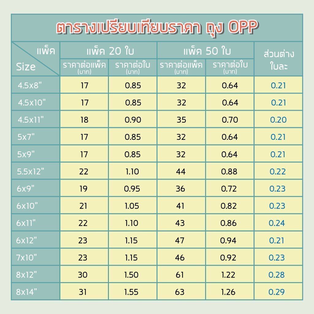 ถุงแก้วใส OPP แบบแบ่งขาย 20และ50 ใบ (มีหลายขนาดจ้า)✨<หน้า 2> ซองใสสำหรับใส่นามบัตร แบงก์ หรือใส่ขนม(7x10 นิ้ว,20 ใบ)
