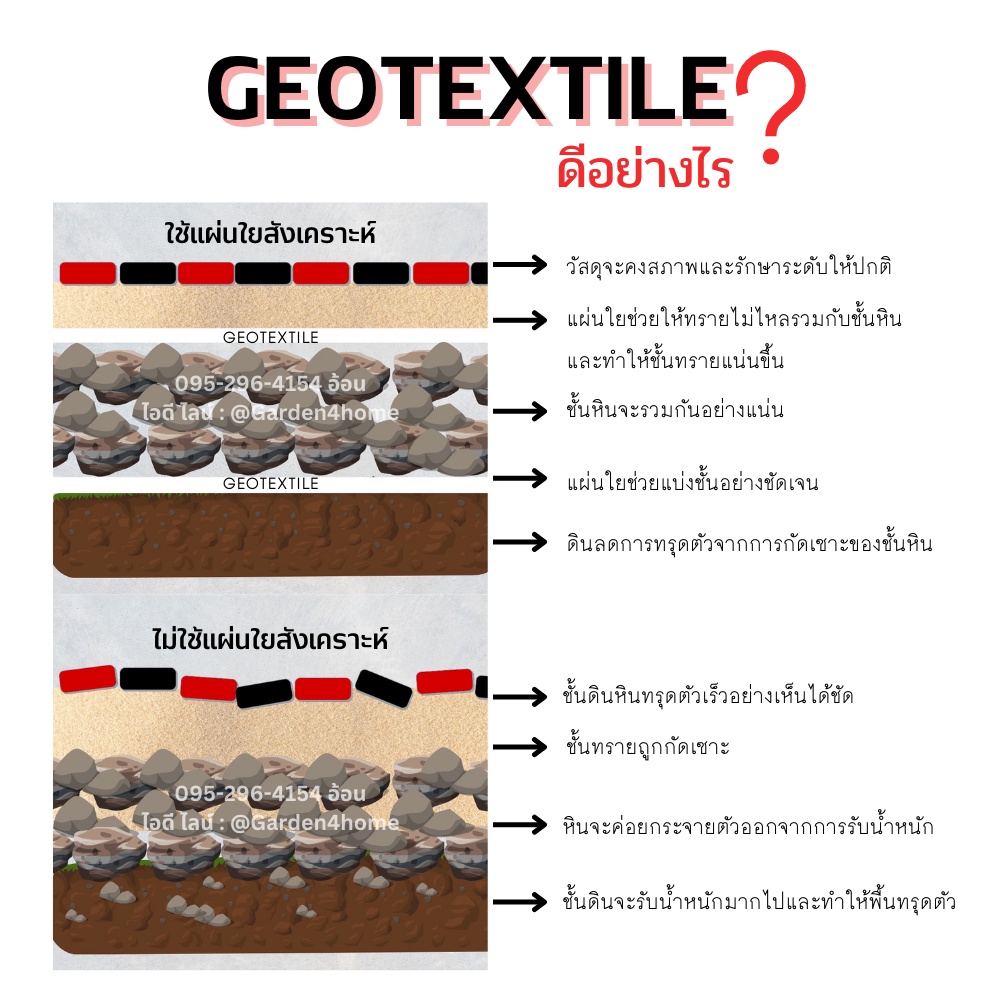 แผ่นใยสังเคราะห์ geotextile สีขาว ขนาด10-15ม สำหรับ จัดสวน ปูสนามหญ้า ปูรองดิน ทำบ่อ กันหินจมดิน - รูปที่ 3