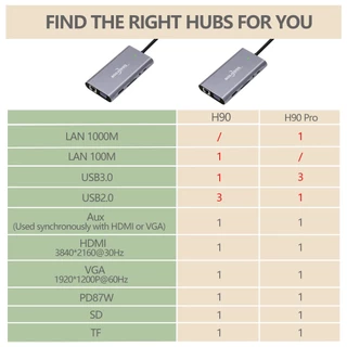 GOOJODOQ 11 in 1 USB C HUB สําหรับเครื่องอ่านการ์ด MacBook Pro Type C HDMI PD 3.0 USB RJ45 VGA AUX TF SD ความเร็ว 100M 1000M
