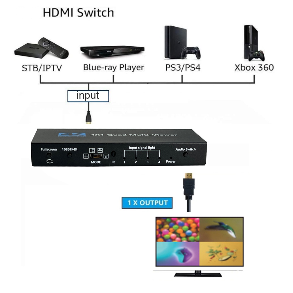 Hdmi Quad สวิตช์มัลติวิว 4HDMI อินพุต เป็น 1HDMI เอาท์พุต Moniter 4 In 1 หน้าจอ 4K ตัวแยกสวิตช์ หลายมุมมอง