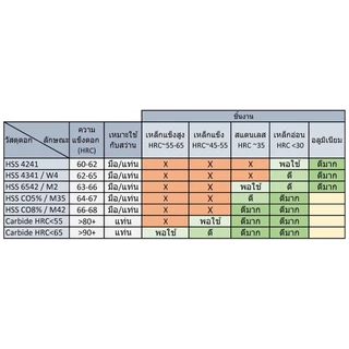 OPP ดอกสว่านก้านหกเหลี่ยม เกรด HSS 6542 M2 ขนาด 1.5-8.0 mm. เจาะสแตนเลส เจาะเหล็ก