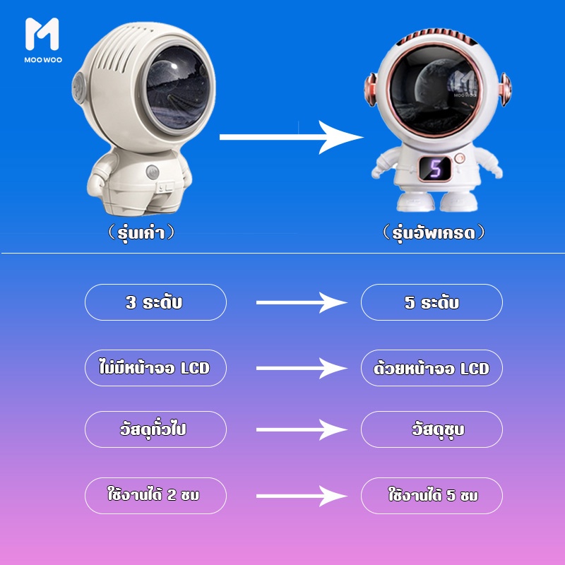 นักบินอวกาศ USB พัดลมพกพา ชาร์จใหม่ได้ 360° หมุน  พร้อมเชือกคล้องคอ ปิดเสียง สามารถทำงานได้ 5ชม