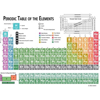 โปสเตอร์ตารางธาตุเคมี X In Chemistry พร้อมแผ่นสมการ สําหรับเรียนวิทยาศาสตร์