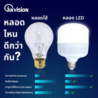 อุปกรณ์ไฟฟ้า หลอดไฟ LED High Bulb แสงขาว light 220V ขั้ว E27 20W 30W 50W 65W หลอดไฟLED สว่างนวลตา หลอดไฟและอุปกรณ์