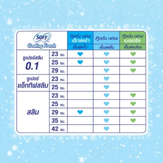 โซฟี คูลลิ่งเฟรช ผ้าอนามัยแบบมีปีก สลิม 25 ซม. 12 ชิ้น