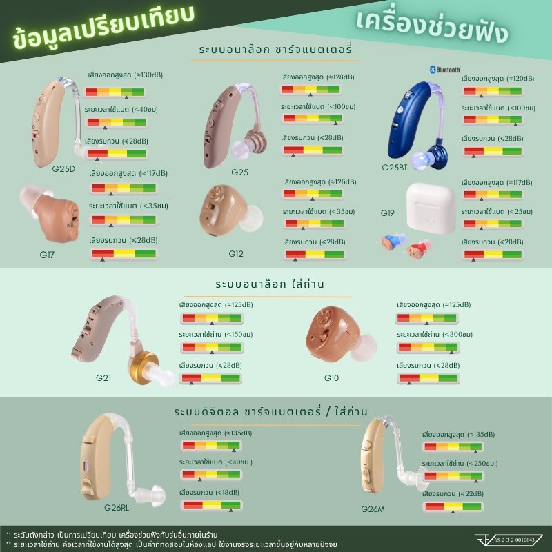 เครื่องช่วยฟัง คน หู ตึง เสียงชัดเจน รุ่นเดียวกันกับโรงพยาบาล - รูปที่ 5