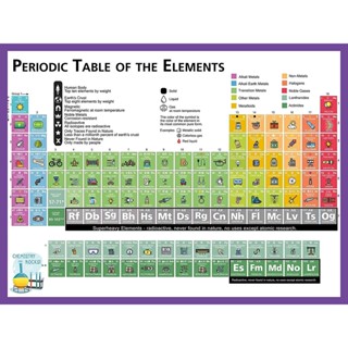 โปสเตอร์ธาตุเคมี ตารางธาตุ สําหรับเด็ก พร้อมธาตุจริง รวมโปสเตอร์ แผนภูมิวิทยาศาสตร์ลามิเนต สําหรับห้องเรียน x ใน