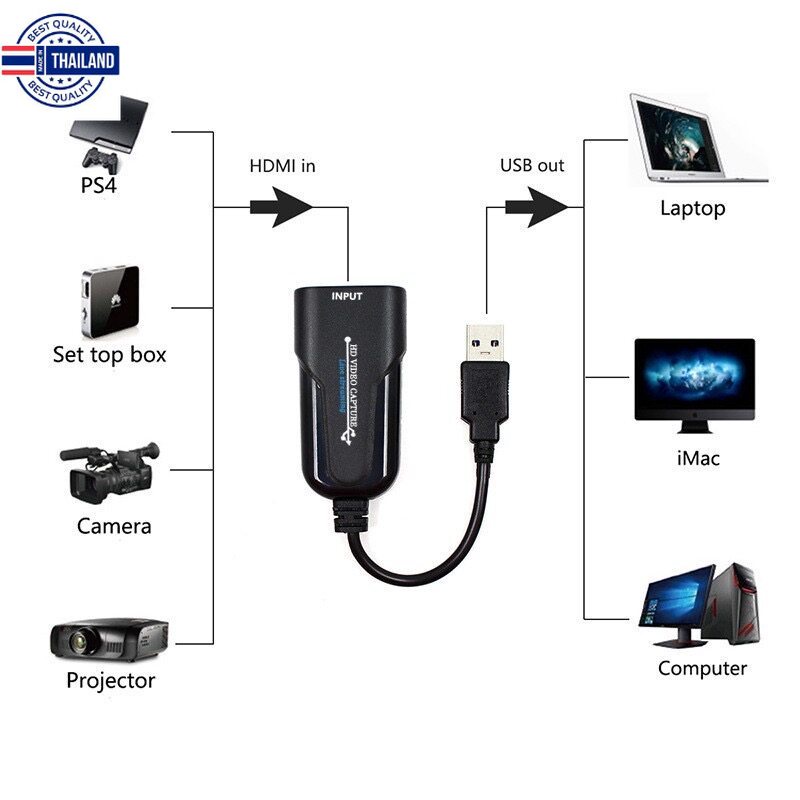 เล็กพกพาง่าย Mini Video HDMI Capture Card USB 3.0 HDMI Video Capture Grabber Phone Game HD Camera Capture Recording Box