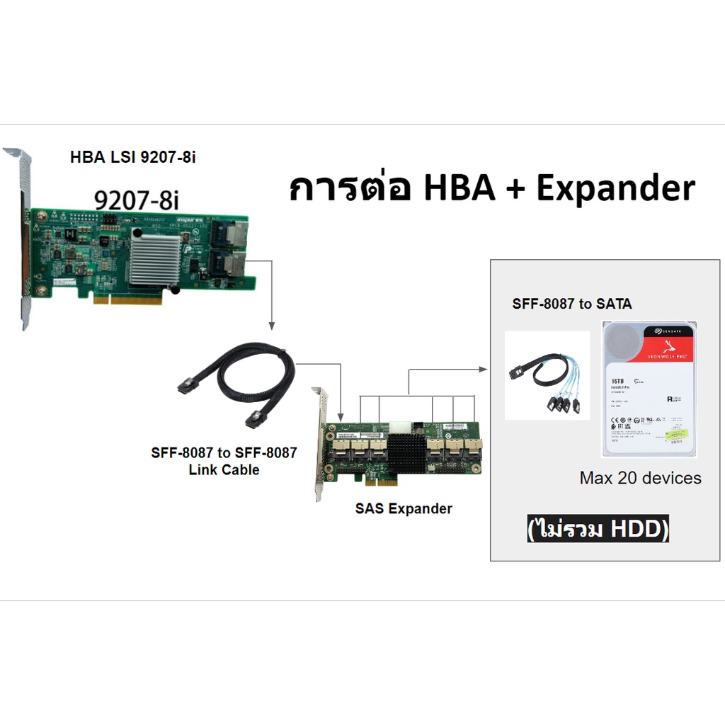 การ์ด HBA (IT Mode) + SAS Expander +Cable : LSI 9207-8i Controller Card 6Gbs SAS P20 IT Mode for Fre