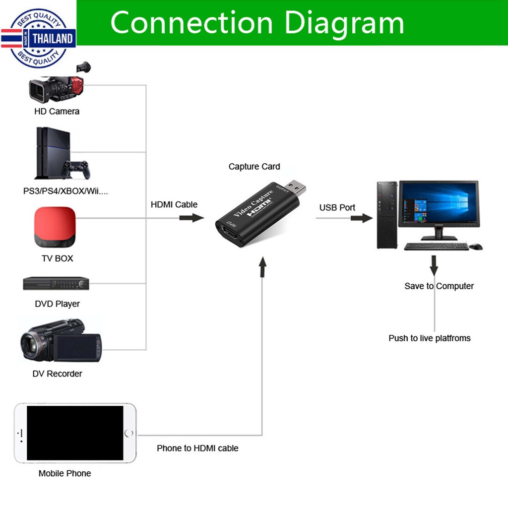 HDMi Video Capture Card USB 2.0 แคปเจอร์การ์ด รองรัภาพ Full HD 1080P