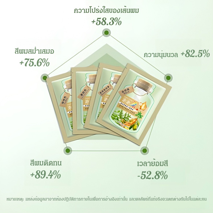 [🚀พร้อมสต็อก] ยาย้อมผมสูตรสารสกัดจากพืช แฮร์คัลเลอร์ แชมพูปิดผมขาวสีผมสูตรสกัดพืชอ่อนโยน คุ้มครองเส้นผมอย่างอ่อนโยน - รูปที่ 4