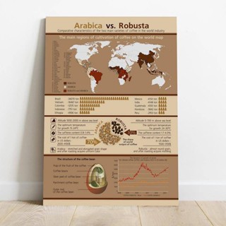 โปสเตอร์ผ้าใบ ลายแผนที่โลก อาราบิก้า vs Robusta สําหรับตกแต่งบ้าน คาเฟ่ กาแฟ