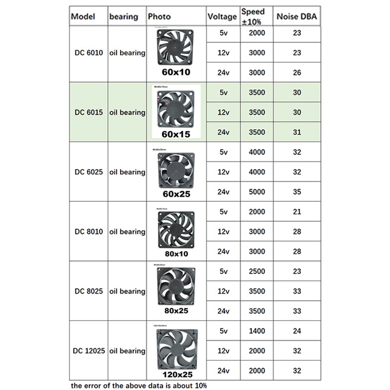 พัดลมระบายความร้อน ไร้แปรงถ่าน 4010 12025 8010 30 มม. dc 5V 12V 24V 40 มม. 50 มม. 60 มม. 70 มม. 80 มม. 90 มม. 120 มม. สําหรับเครื่องพิมพ์ 3D 2PIN THK3