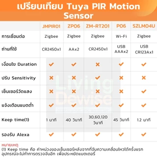 Tuya เซ็นเซอร์จับความเคลื่อนไหว PIR Wi-Fi (P01, P06, P08, P09) แจ้งเตือนเข้าแอป สร้างเงื่อนไขอัตโนมัติ