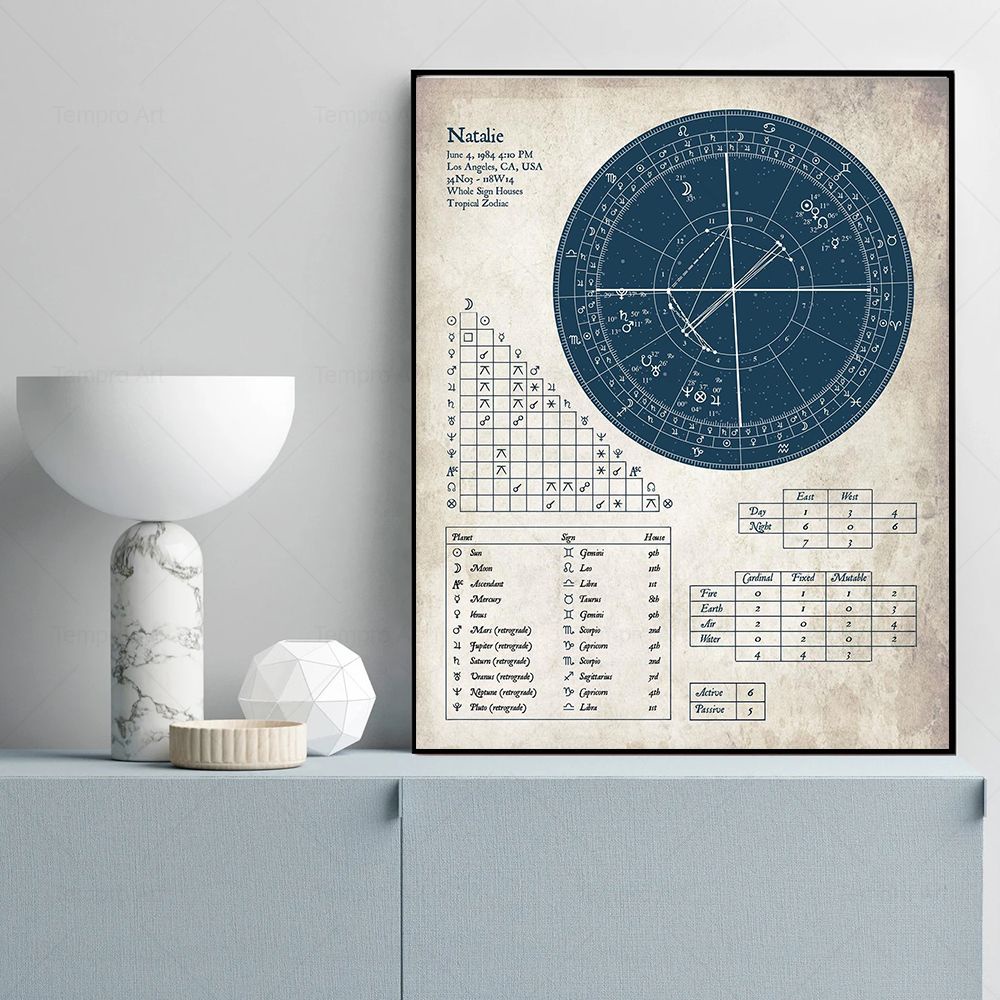 Vintage Astrology แผนภูมิผ้าใบโปสเตอร์โหราศาสตร์ Birth Chart Explanations พิมพ์ Wall Art PIctures สํ
