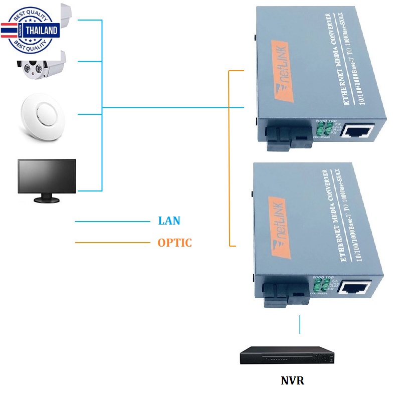 NetLINK 1 ตัว ข้าง A Gigabit Media Converter HTB-GS-03 A/B Fiber Optic 20KM Single-mode Single-fiber WDM RJ45