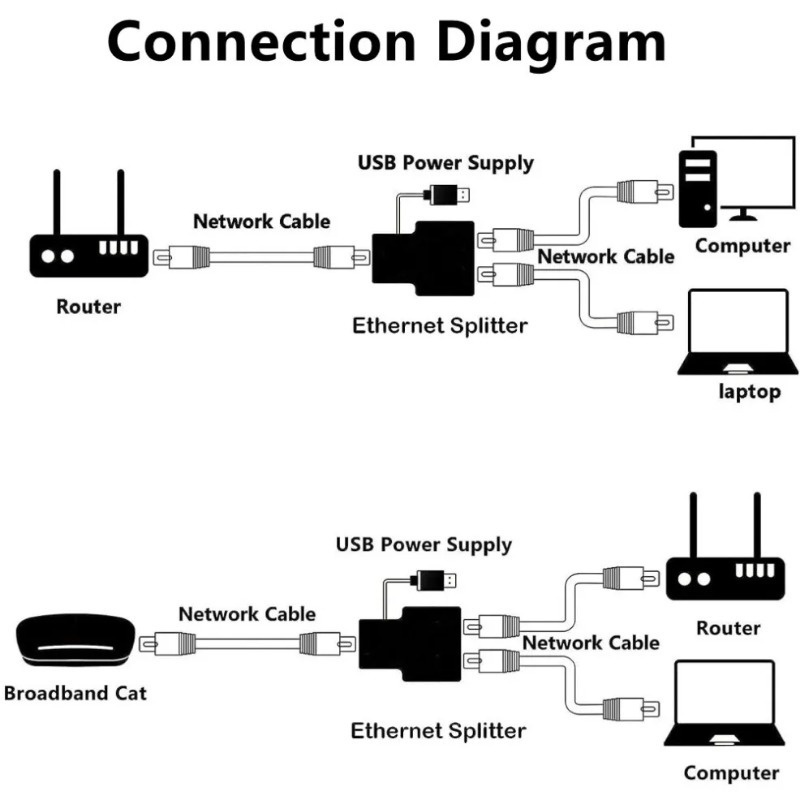 Gigabit ตัวแยกสายเครือข่ายอีเธอร์เน็ต LAN RJ45 เข้า 1 ออก 2 100 ม. 1000 ม. สําหรับแล็ปท็อป 2 ชิ้น