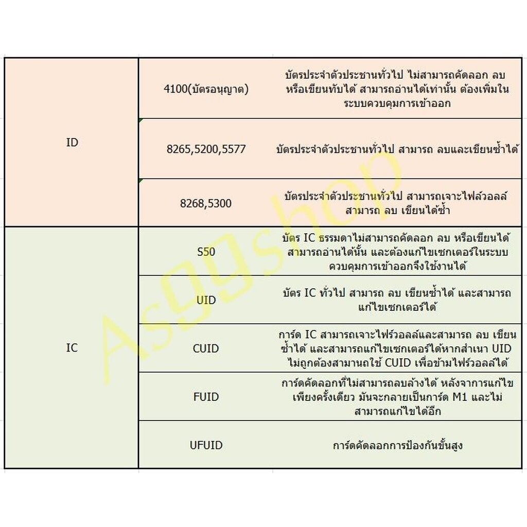 เครื่องคัดลอกบัตร 300CD การเข้ารหัสและถอดรหัสบัตร RFID