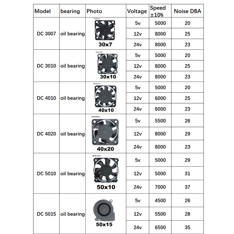 พัดลมระบายความร้อน ไร้แปรงถ่าน 4010 12025 8010 30 มม. dc 5V 12V 24V 40 มม. 50 มม. 60 มม. 70 มม. 80 มม. 90 มม. 120 มม. สําหรับเครื่องพิมพ์ 3D 2PIN THK3